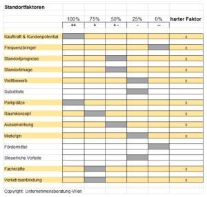 Harte und weiche Standortfaktoren bewerten